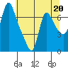 Wauna tide chart for Saturday, May 20, 2023