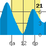 Wauna tide chart for Sunday, May 21, 2023