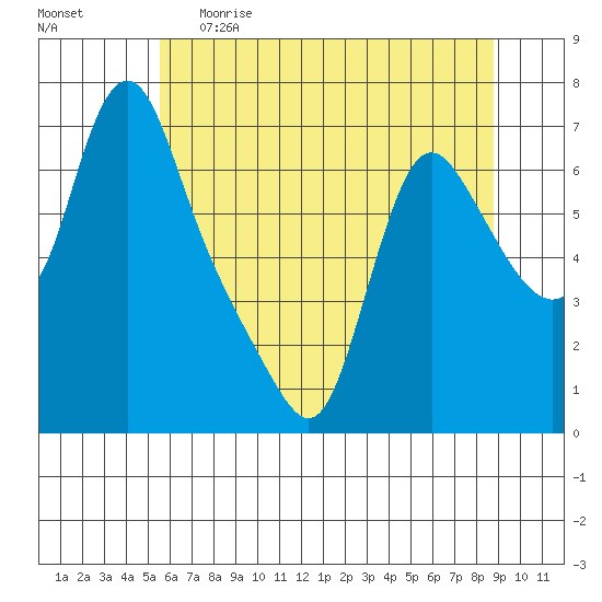 Wauna tide chart for Monday, May 22, 2023