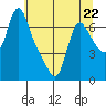 Wauna tide chart for Monday, May 22, 2023
