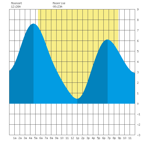 Wauna tide chart for Tuesday, May 23, 2023