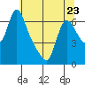 Wauna tide chart for Tuesday, May 23, 2023