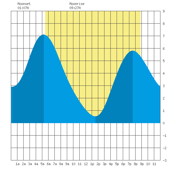 Wauna tide chart for Wednesday, May 24, 2023