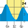 Wauna tide chart for Wednesday, May 24, 2023