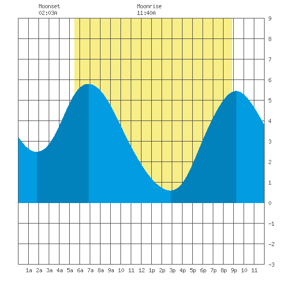 Wauna tide chart for Friday, May 26, 2023