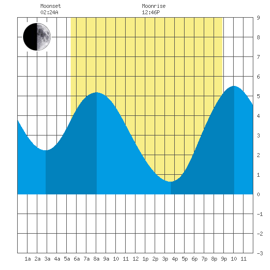 Wauna tide chart for Saturday, May 27, 2023