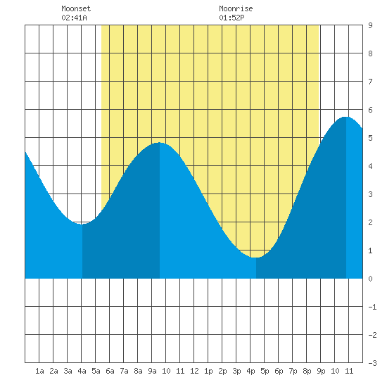 Wauna tide chart for Sunday, May 28, 2023