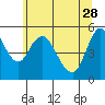 Wauna tide chart for Sunday, May 28, 2023