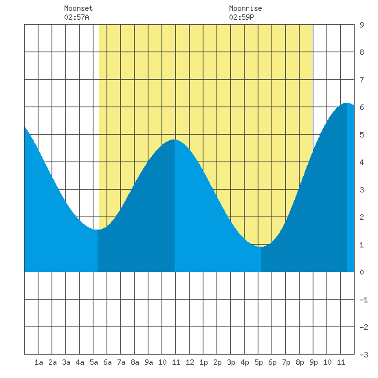 Wauna tide chart for Monday, May 29, 2023