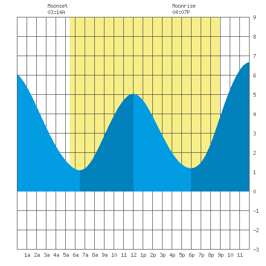 Wauna tide chart for Tuesday, May 30, 2023