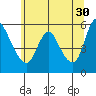 Wauna tide chart for Tuesday, May 30, 2023