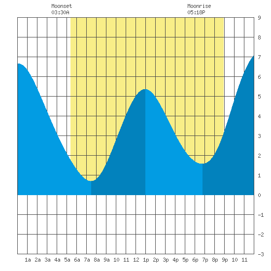 Wauna tide chart for Wednesday, May 31, 2023