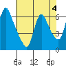 Wauna tide chart for Thursday, May 4, 2023