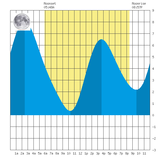 Wauna tide chart for Friday, May 5, 2023
