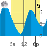 Wauna tide chart for Friday, May 5, 2023