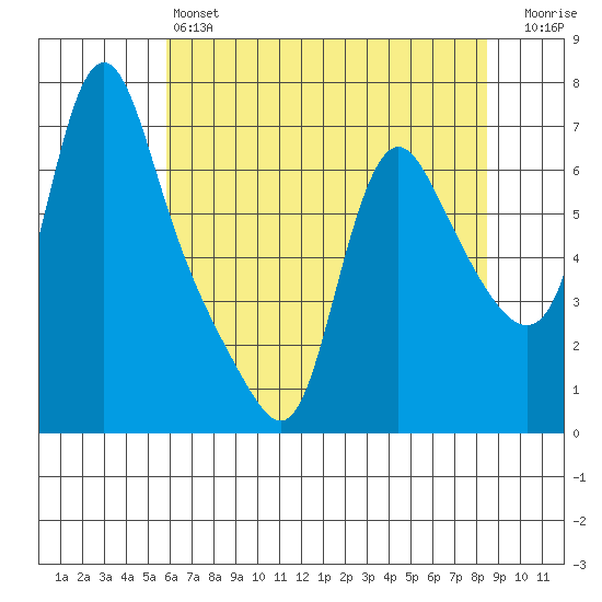 Wauna tide chart for Saturday, May 6, 2023