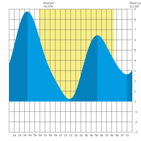 Wauna tide chart for Sunday, May 7, 2023