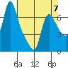 Wauna tide chart for Sunday, May 7, 2023