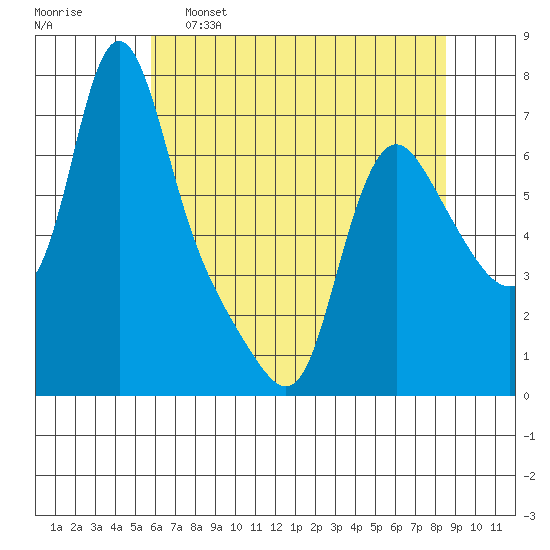 Wauna tide chart for Monday, May 8, 2023
