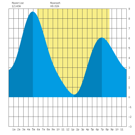Wauna tide chart for Tuesday, May 9, 2023