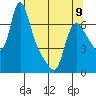 Wauna tide chart for Tuesday, May 9, 2023