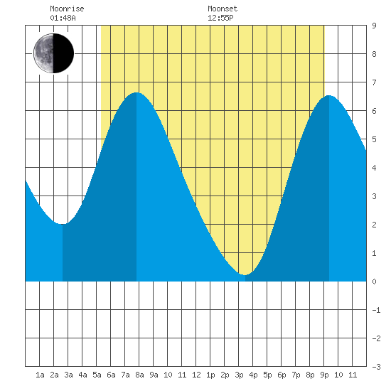 Wauna tide chart for Saturday, June 10, 2023