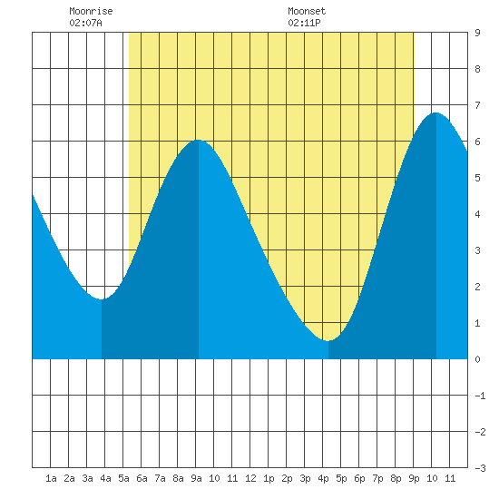 Wauna tide chart for Sunday, June 11, 2023