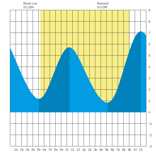Wauna tide chart for Monday, June 12, 2023