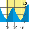 Wauna tide chart for Monday, June 12, 2023