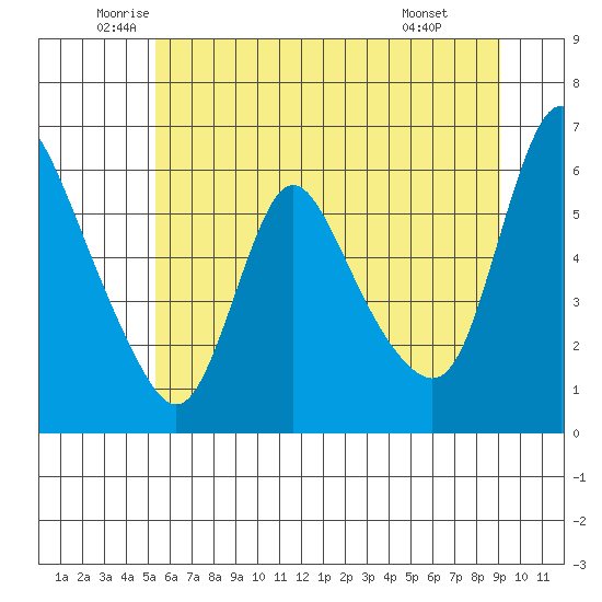 Wauna tide chart for Tuesday, June 13, 2023