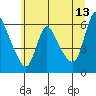 Wauna tide chart for Tuesday, June 13, 2023