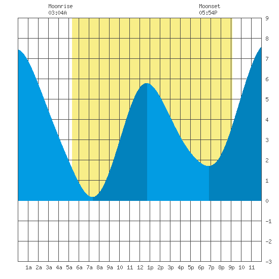 Wauna tide chart for Wednesday, June 14, 2023