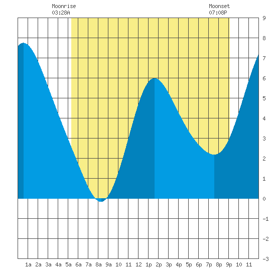 Wauna tide chart for Thursday, June 15, 2023