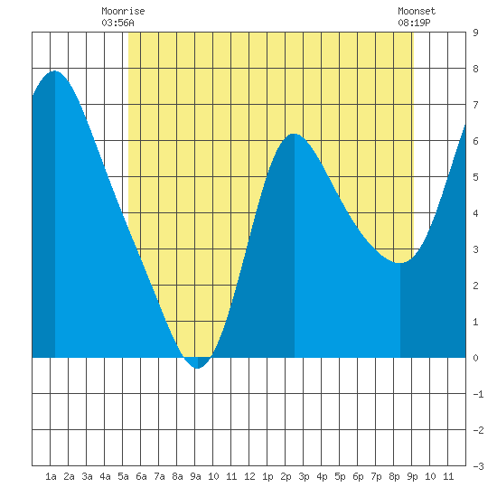 Wauna tide chart for Friday, June 16, 2023