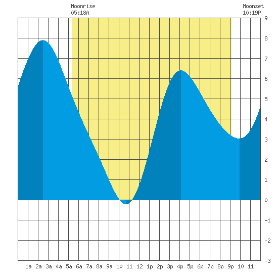 Wauna tide chart for Sunday, June 18, 2023
