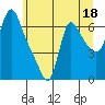 Wauna tide chart for Sunday, June 18, 2023