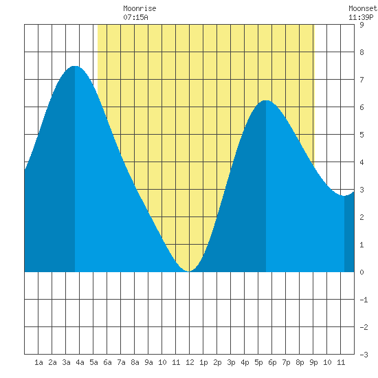 Wauna tide chart for Tuesday, June 20, 2023