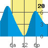 Wauna tide chart for Tuesday, June 20, 2023