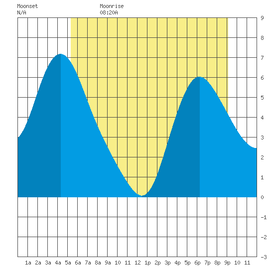 Wauna tide chart for Wednesday, June 21, 2023