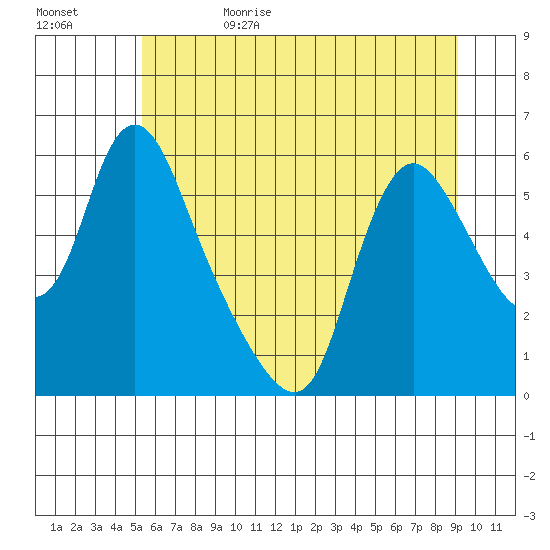 Wauna tide chart for Thursday, June 22, 2023