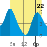 Wauna tide chart for Thursday, June 22, 2023