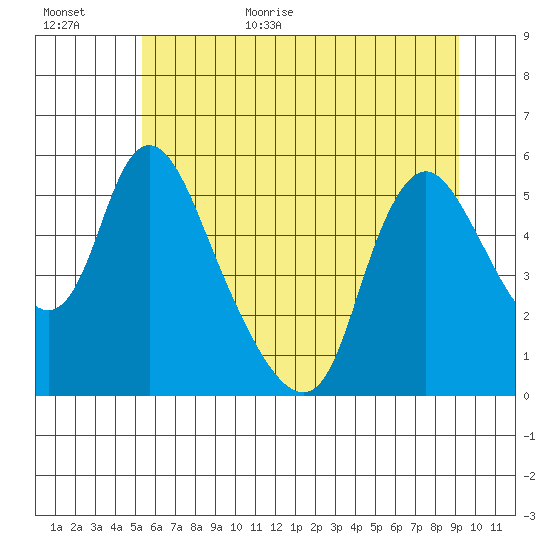 Wauna tide chart for Friday, June 23, 2023