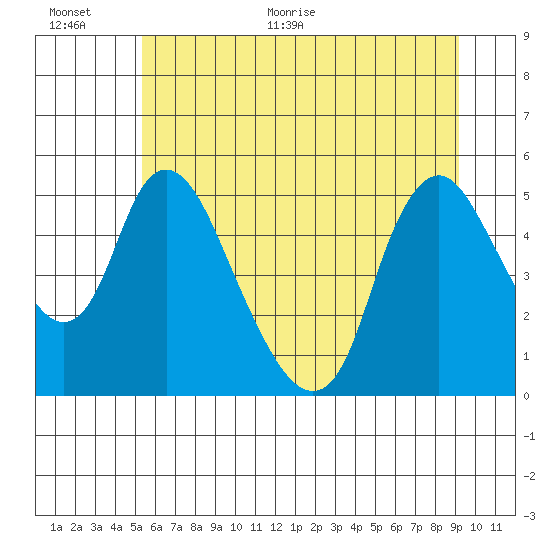 Wauna tide chart for Saturday, June 24, 2023