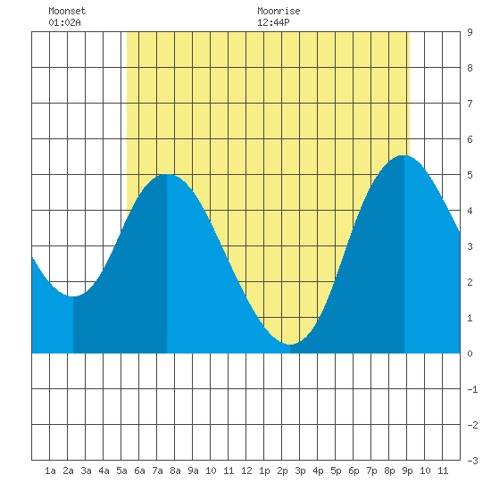 Wauna tide chart for Sunday, June 25, 2023