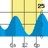 Wauna tide chart for Sunday, June 25, 2023