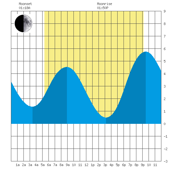 Wauna tide chart for Monday, June 26, 2023