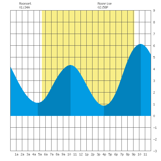 Wauna tide chart for Tuesday, June 27, 2023