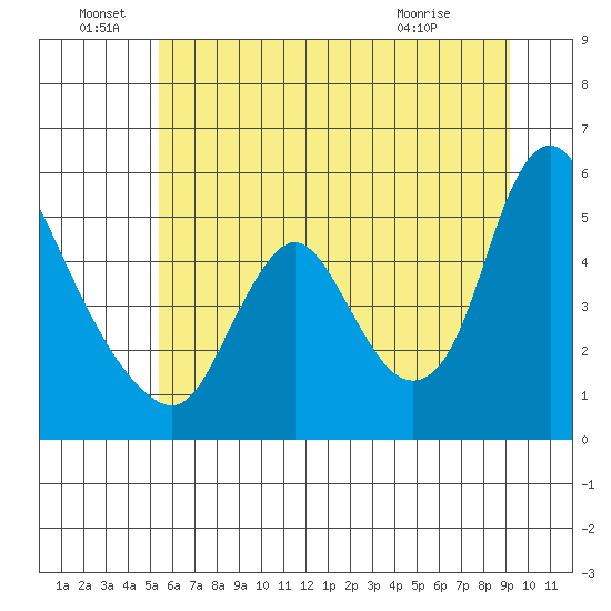 Wauna tide chart for Wednesday, June 28, 2023