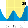 Wauna tide chart for Wednesday, June 28, 2023