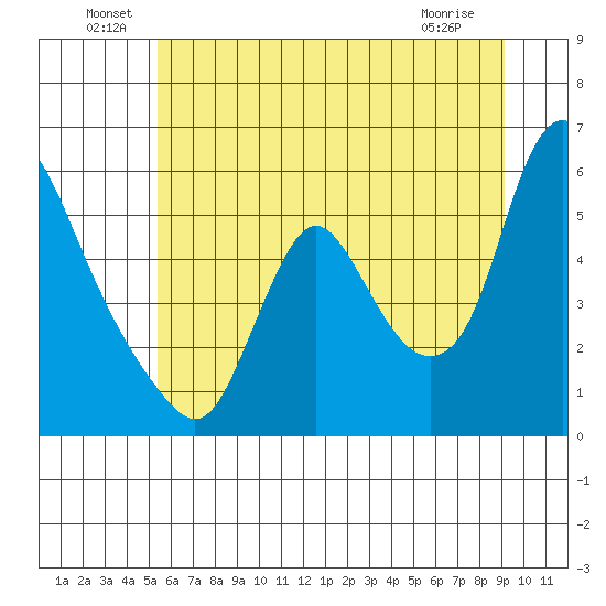Wauna tide chart for Thursday, June 29, 2023